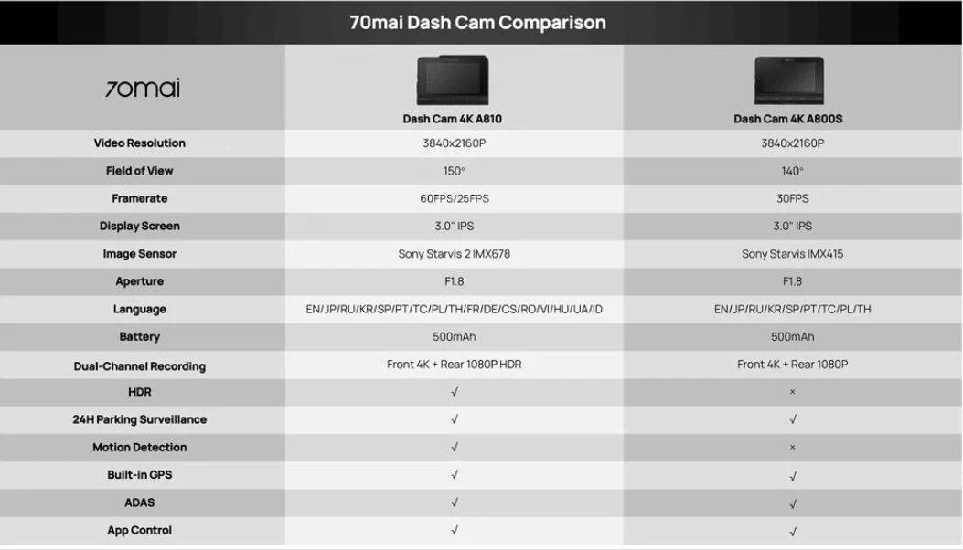 70Mai Dash Cam A810 4K Flagship Dual Camera Front & Rear Built In GPS ADAS Night Vision