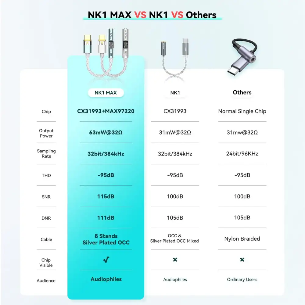 NICEHCK NK1 MAX vs NK1 comparison CX31993 DAC dongle specifications and performance chart