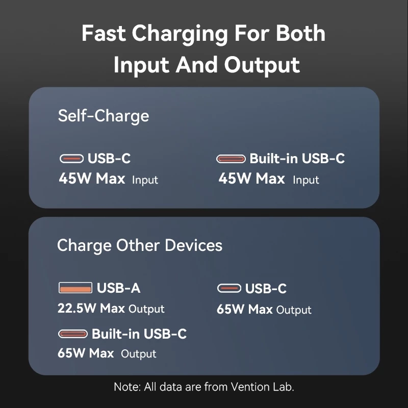Vention FHYB0 20000mAh 65W Power Bank 