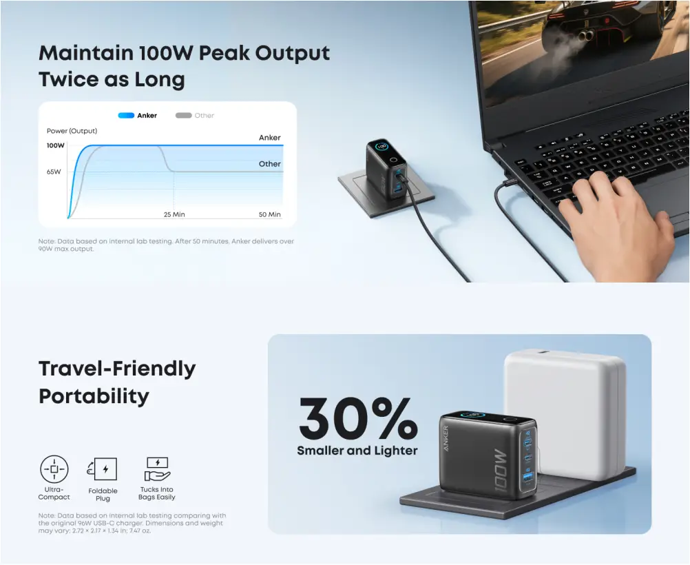 Anker Zolo 3 port GaN wall charger for laptop and smartphone