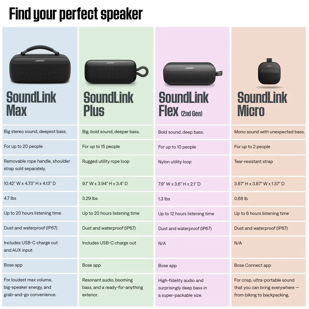 Bose SoundLink Plus vs Max vs Flex 2nd Gen Comparison