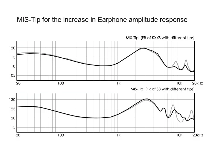 MOONDROP MIS-Tip Sponge Eartips Frequency Response Graph