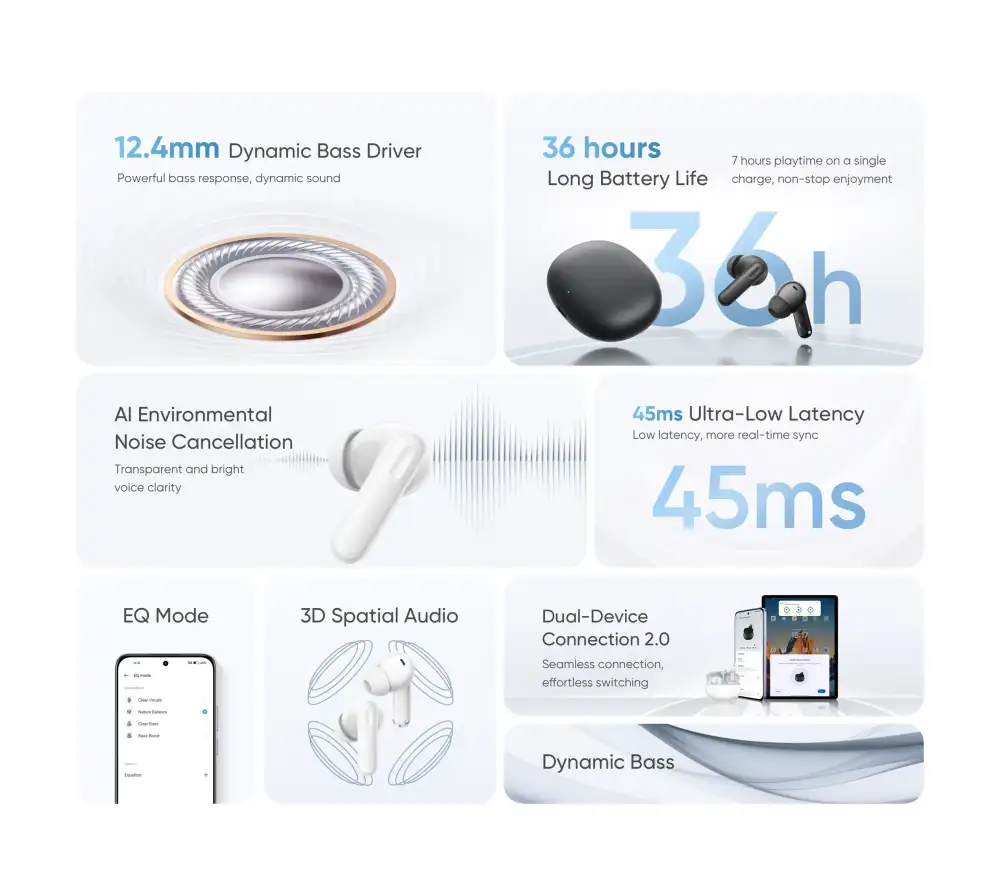 Realme TechLife Buds Wireless Earbuds Features Realme TechLife Buds Wireless Earbuds with 12.4mm driver, 36-hour battery life and Bluetooth 5.4
